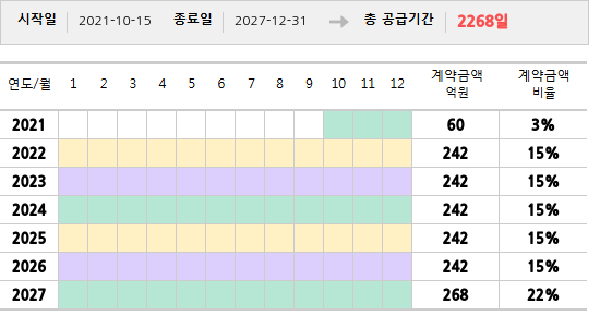 공급계약 기간 및 기간별 추정 계약금액