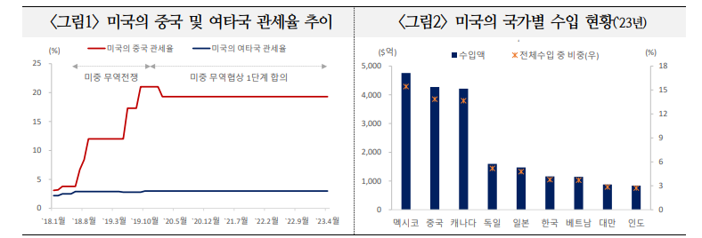 트럼프 집권, 신흥국 성장 전망에 하방 압력 증대 - 국금센터