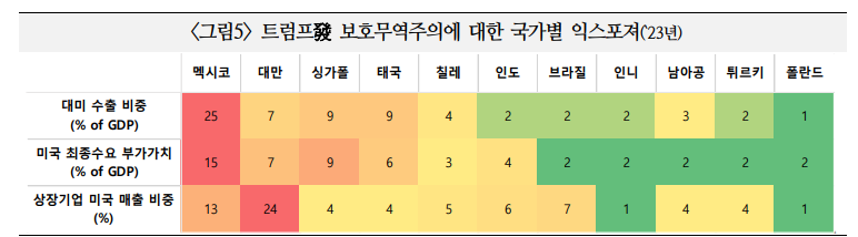 트럼프 집권, 신흥국 성장 전망에 하방 압력 증대 - 국금센터