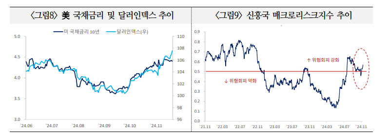 트럼프 집권, 신흥국 성장 전망에 하방 압력 증대 - 국금센터
