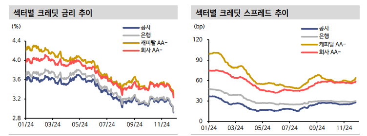 롯데그룹 채권, 다음달 초반까지 스프레드 확대 압력 높지만 그룹 유동성 이슈 일단락 - 신한證