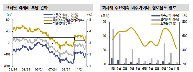 롯데그룹 채권, 다음달 초반까지 스프레드 확대 압력 높지만 그룹 유동성 이슈 일단락 - 신한證