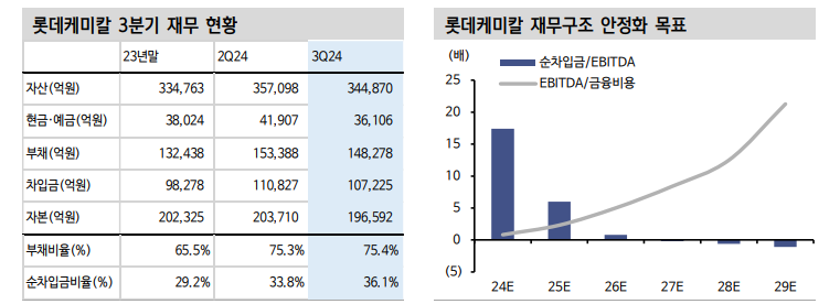 롯데그룹 채권, 다음달 초반까지 스프레드 확대 압력 높지만 그룹 유동성 이슈 일단락 - 신한證