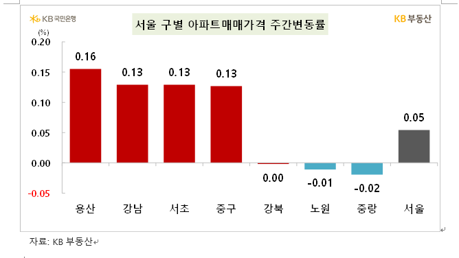 KB기준 서울 아파트 한주간 0.05% 올라 상승률 소폭 둔화...전세는 0.07% 올라 소폭 확대