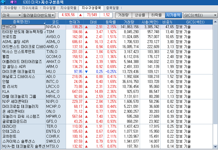 (상보) 엔비디아 2.2% 강세 속 반도체지수 1.5% 상승