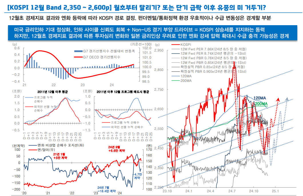 12월 코스피, 초반 등락 따라 극명히 엇갈리는 흐름 나타날 수 있어 - 대신證