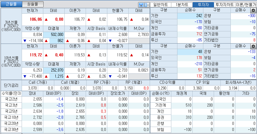 자료: 국고채 금리와 국채선물 가격의 오전 9시 8분 현재 상황...출처: 코스콤 CHECK