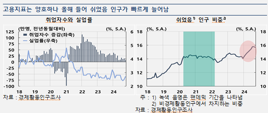 청년층 쉬었음 증가, 구조적·경기적 요인이 동시에 작용한 결과...영구 이탈 가능성 유의 - 한은 보고서
