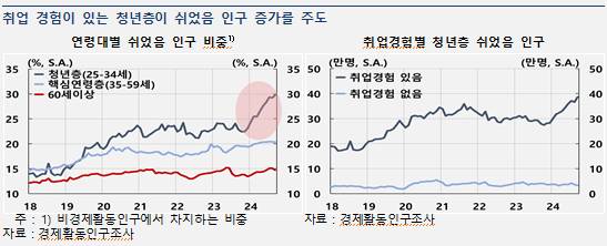 청년층 쉬었음 증가, 구조적·경기적 요인이 동시에 작용한 결과...영구 이탈 가능성 유의 - 한은 보고서