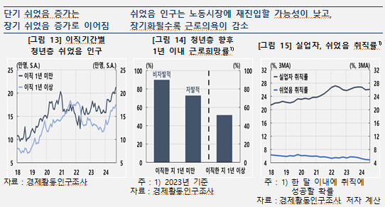 청년층 쉬었음 증가, 구조적·경기적 요인이 동시에 작용한 결과...영구 이탈 가능성 유의 - 한은 보고서