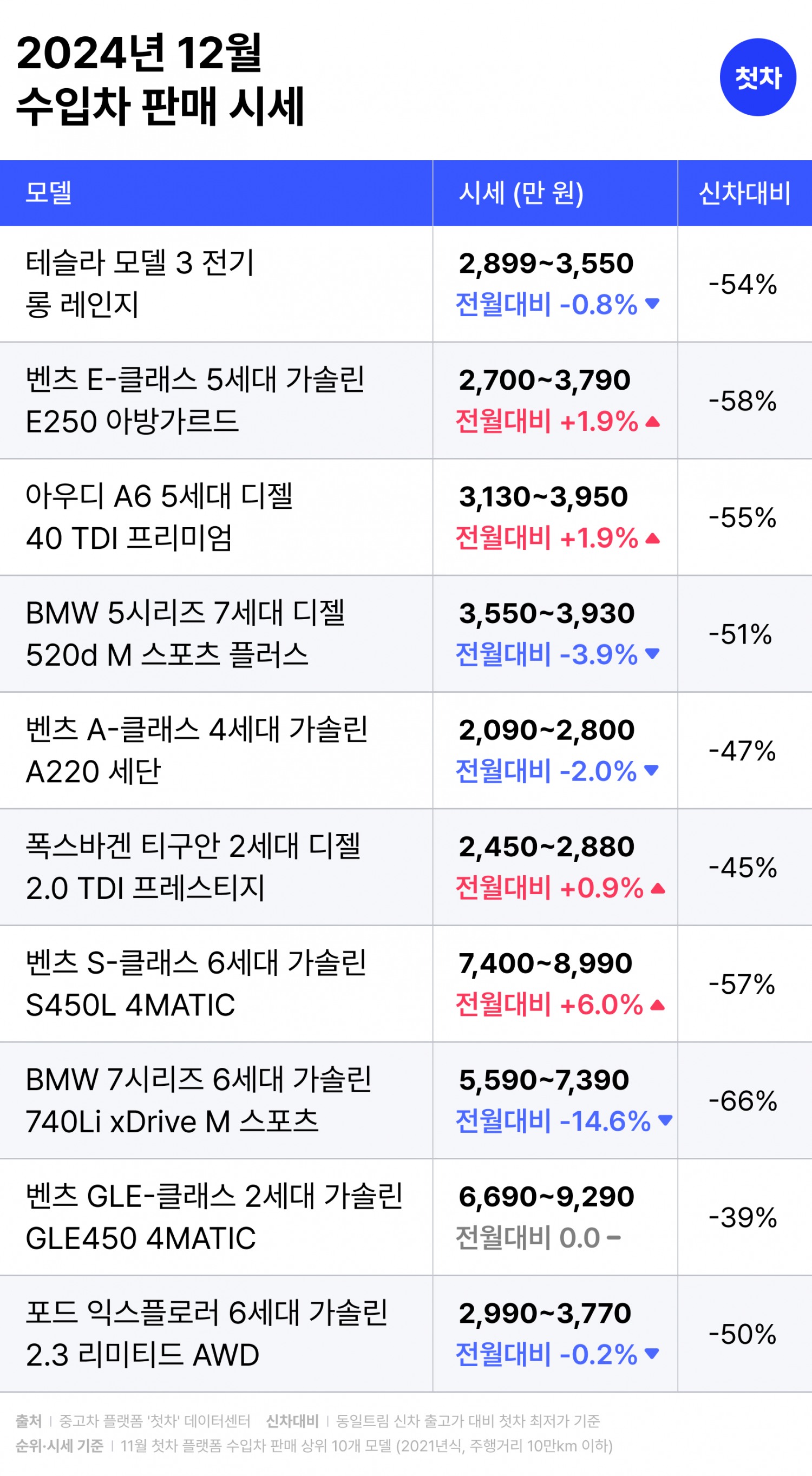 중고차 플랫폼 첫차, 12월 중고차 시세 발표 “뚜렷한 양극화…실용적인 준중형 이하 중고차 상승세”