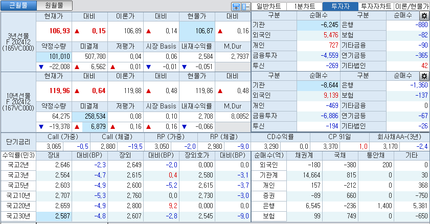 자료: 국고채 금리와 국채선물 가격의 오후 1시 30분 현재 상황...출처: 코스콤 CHECK