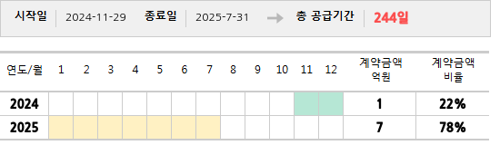 공급계약 기간 및 기간별 추정 계약금액