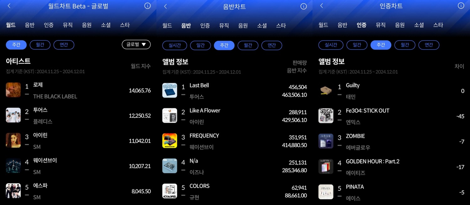 로제-투어스-태민, 한터차트 11월 5주 주간차트 정상