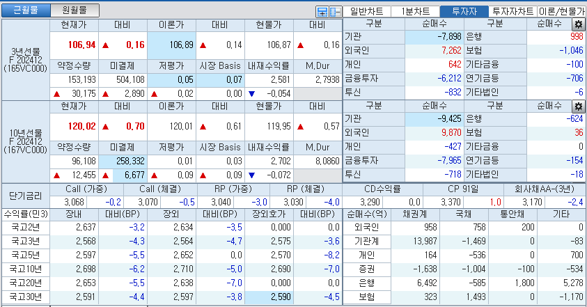 자료: 국고채 금리와 국채선물 가격의 오후 3시 45분 현재 상황...출처: 코스콤 CHECK