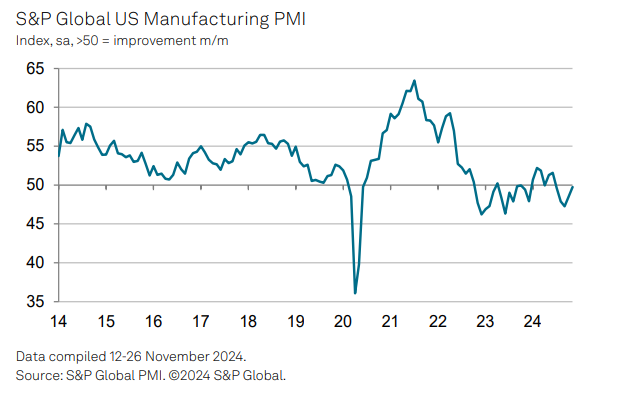 (상보) 미 11월 S&P글로벌 제조업 PMI 49.7로 예상 상회