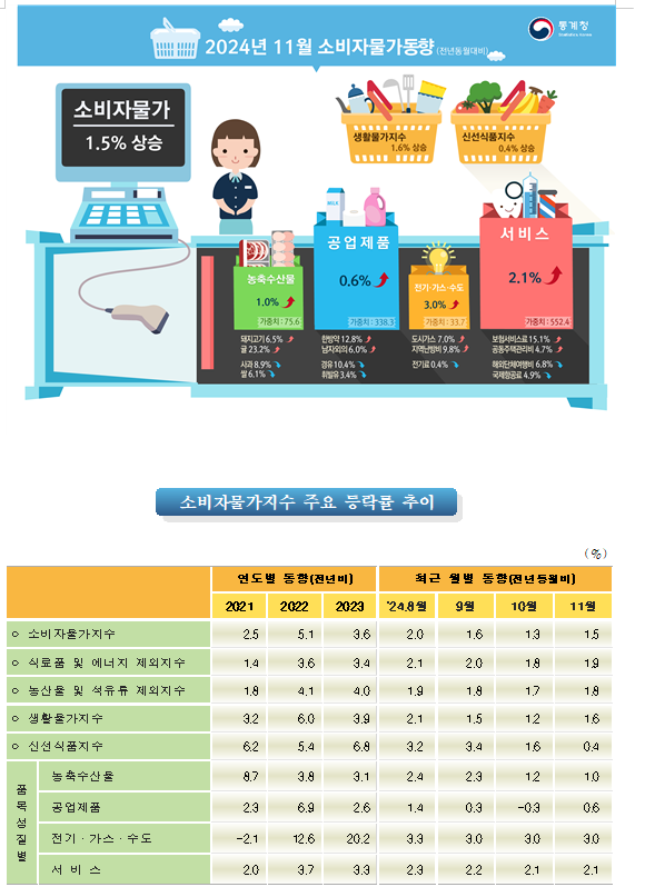 (1보) 11월 소비자물가 전년비 1.5% 상승해 3개월 연속 1%대...전월비로는 0.3% 하락