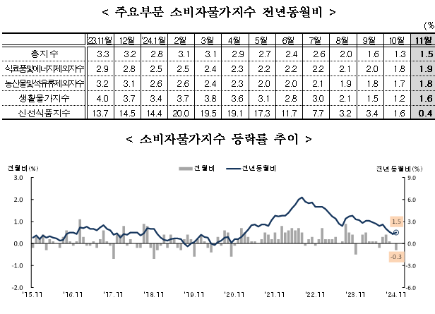 (1보) 11월 소비자물가 전년비 1.5% 상승해 3개월 연속 1%대...전월비로는 0.3% 하락
