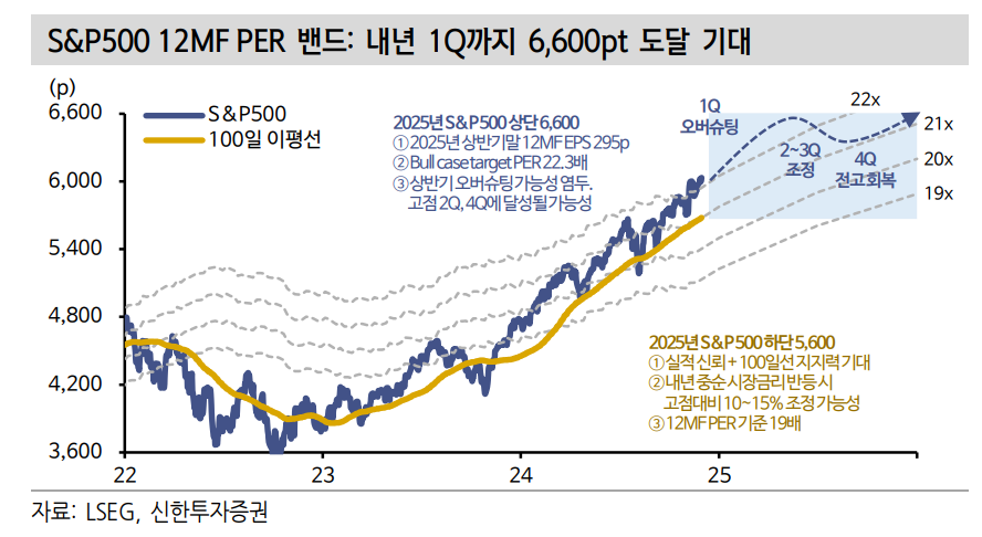 미국 주식, 내러티브와 펀더멘털 맞물린 상황..S&P500, 내년 1분기 6600 도달할 듯 - 신한證