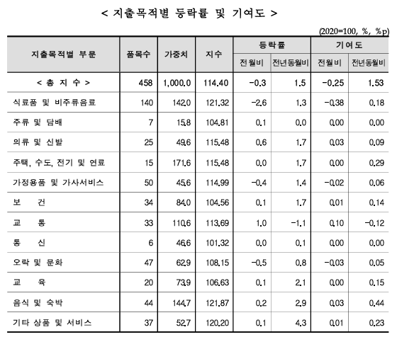 (종합) 11월 소비자물가 전년비 1.5% 상승에 그쳐 석 달 연속 1%대...지난 6월 이후 재차 전월비 하락