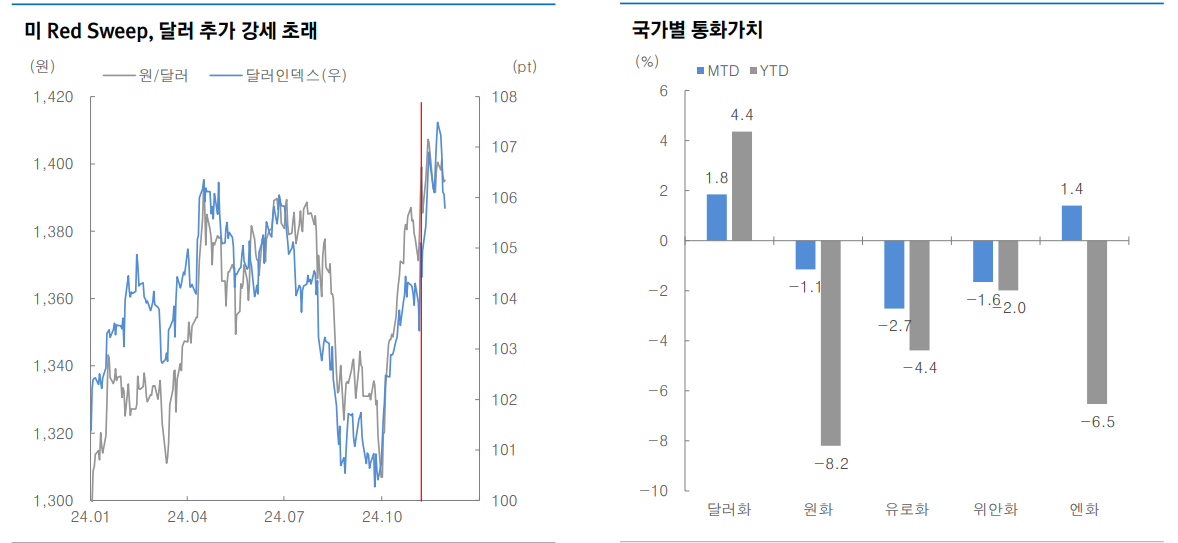 달러/원, 12월 숨고르기 나설 것...주요국 이벤트 확인까지 대기모드 - 대신證
