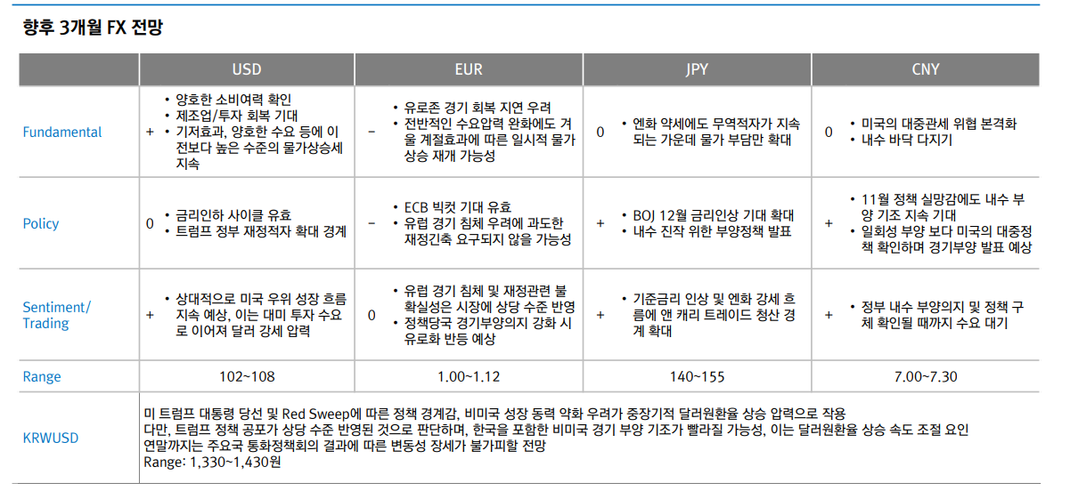달러/원, 12월 숨고르기 나설 것...주요국 이벤트 확인까지 대기모드 - 대신證