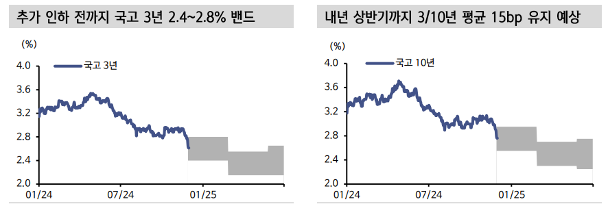 내년 상반기 기준금리 2회 추가 인하돼 2.5% 도달...기준금리 2.75% 도달전까지 국고3년 2.4~2.8% 밴드 - 신한證