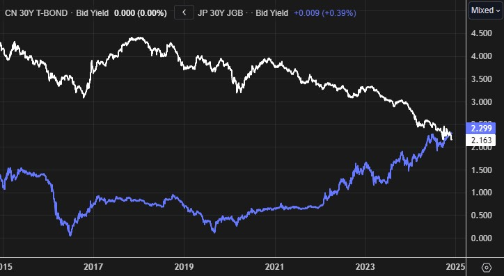 중국(흰색)과 일본(파란색) 30년 만기 국채 수익률 최근 10년간. (LSEG, 글로벌모니터)