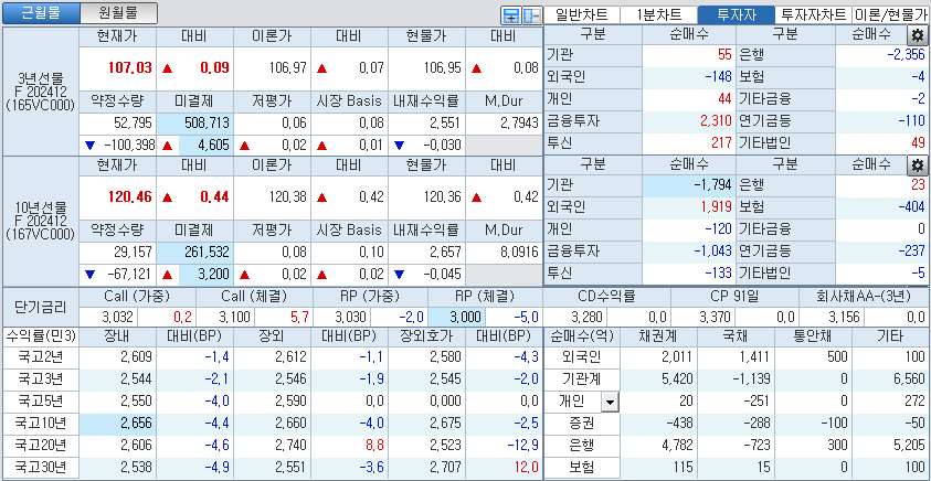 자료: 국고채 금리와 국채선물 가격의 오전 10시 42분 현재 상황...출처: 코스콤 CHECK