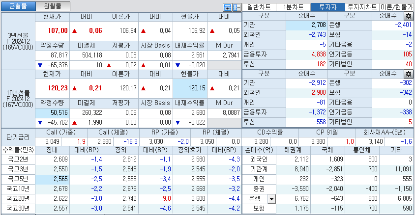 자료: 국고채 금리와 국채선물 가격의 오후 1시 23분 현재 상황...출처: 코스콤 CHECK