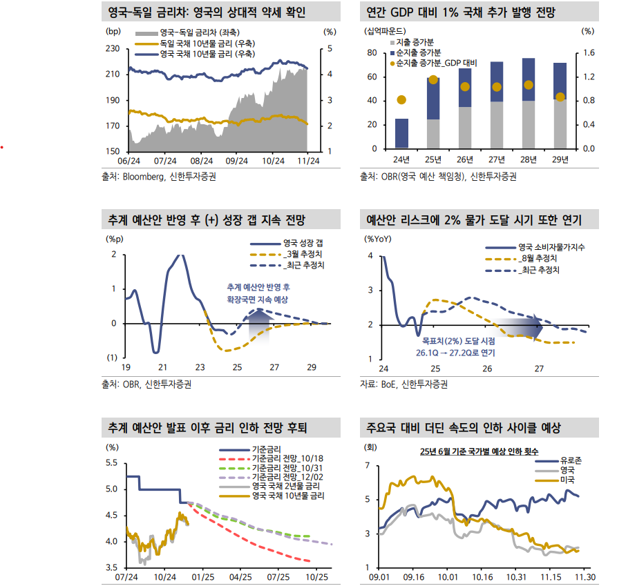 확대 재정정책으로 강화된 영국 길트채 금리의 하방경직성 - 신한證
