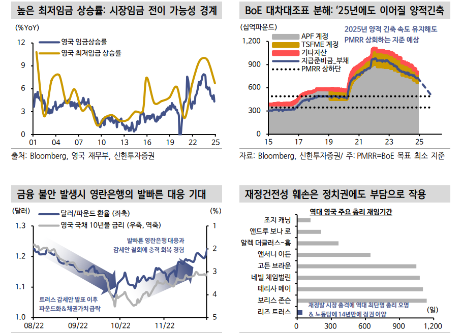 확대 재정정책으로 강화된 영국 길트채 금리의 하방경직성 - 신한證