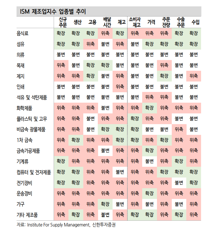 ISM제조업, 신규주문·고용·재고 강하게 반등해 향후 기대감 키워 - 신한證