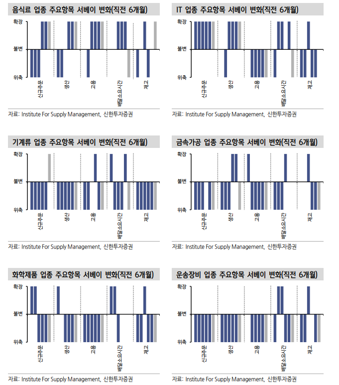 ISM제조업, 신규주문·고용·재고 강하게 반등해 향후 기대감 키워 - 신한證