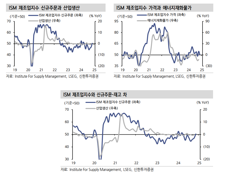 ISM제조업, 신규주문·고용·재고 강하게 반등해 향후 기대감 키워 - 신한證