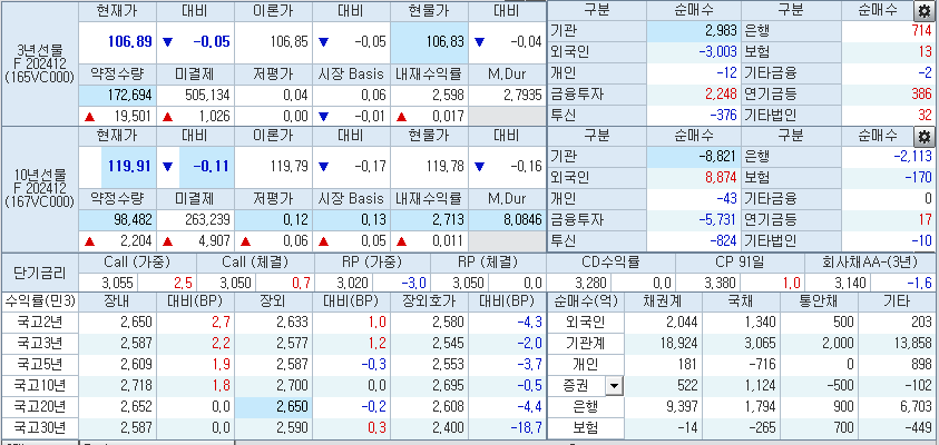 자료: 3시31분 현재 국채선물과 국고채 금리, 출처: 코스콤 CHECK