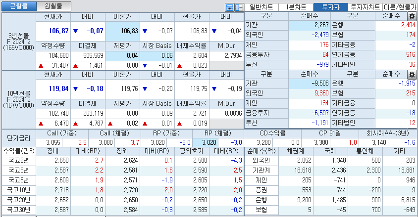 자료: 국고채 금리와 국채선물 가격의 오후 3시 45분 현재 상황...출처: 코스콤 CHECK