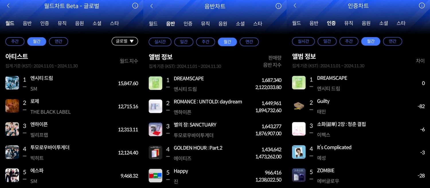 엔시티 드림, 11월 한터 월간차트 석권…적수 없는 인기