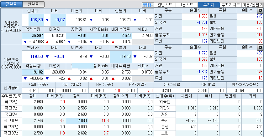 자료: 국고채 금리와 국채선물 가격의 오전 9시 11분 현재 상황...출처: 코스콤 CHECK