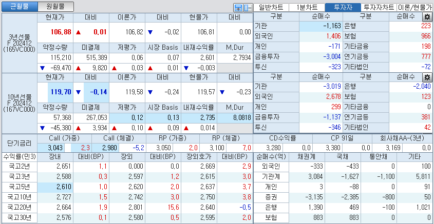자료: 국고채 금리와 국채선물 가격의 오전 10시 35분 현재 상황...출처: 코스콤 CHECK
