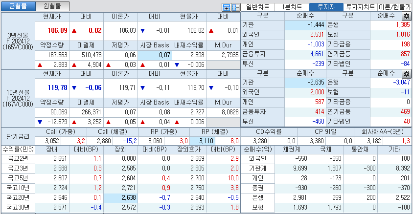 자료: 국고채 금리와 국채선물 가격의 오후 1시 30분 현재 상황...출처: 코스콤 CHECK