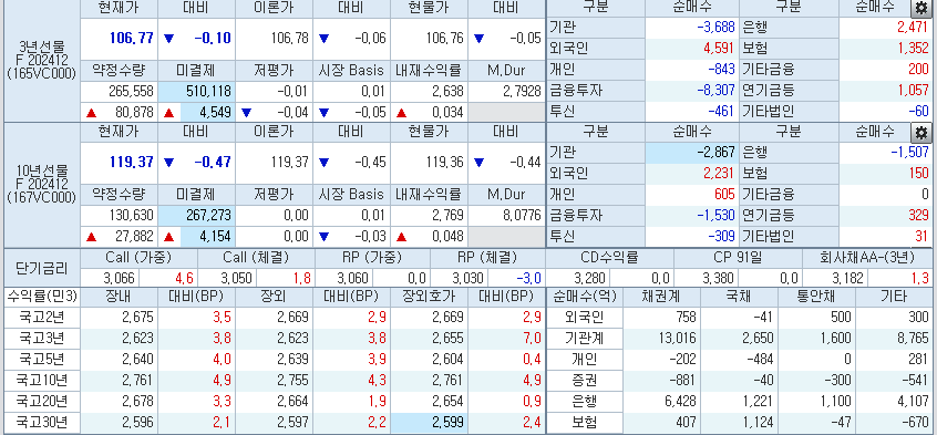 자료: 3시25분 현재 국채선물과 국고채 금리, 출처: 코스콤 CHECK