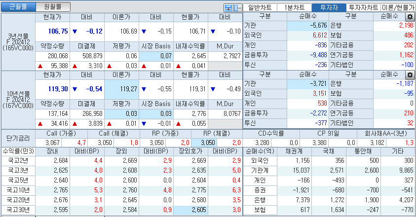 자료: 국고채 금리와 국채선물 가격의 오후 3시 45분 현재 상황...출처: 코스콤 CHECK