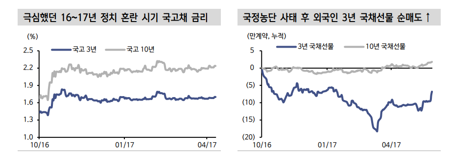 채권시장, 정치 불확실성 관련해 '박근혜 탄핵 때인 16년 10~12월 사례' 참고할 필요 - 신한證