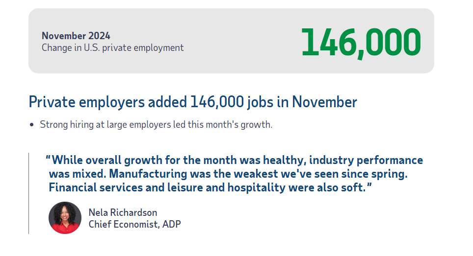 (상보) 미 11월 ADP 민간고용 전월비 14만6천명 늘며 예상(15만명) 하회