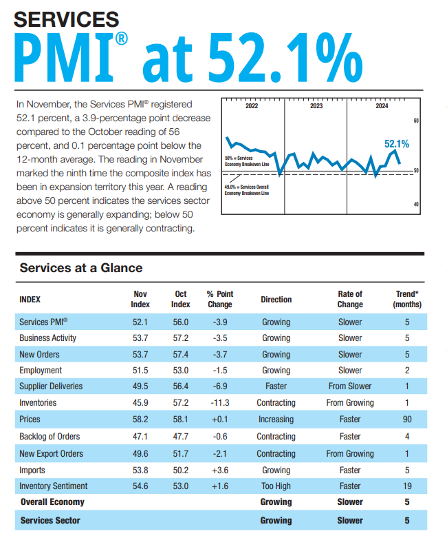 (상보) 미 ISM 11월 서비스업 PMI 52.1로 예상(55.5) 하회