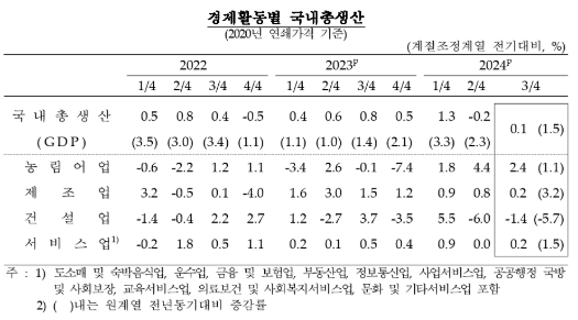 3분기 GDP(잠정) 속보치와 같은 전기비 0.1% 증가...내수 회복 불구 수출 부진 여파 - 한은