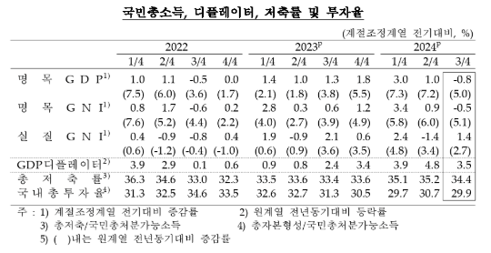 3분기 GDP(잠정) 속보치와 같은 전기비 0.1% 증가...내수 회복 불구 수출 부진 여파 - 한은