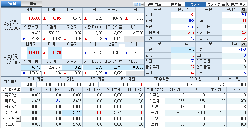 자료: 국고채 금리와 국채선물 가격의 오전 9시 5분 현재 상황...출처: 코스콤 CHECK