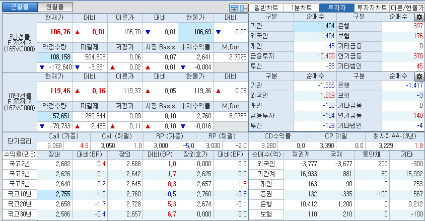 자료: 국고채 금리와 국채선물 가격의 오후 1시 30분 현재 상황...출처: 코스콤 CHECK